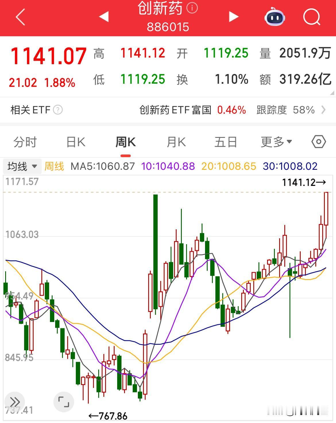 创新药一枝独秀啊！涨幅1.88%，你踏空了没

真是强者恒强，谁都没预料到走势这
