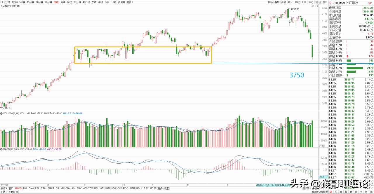 大盘跌近150个指数点，连续击破3900和3800两个整数关口，跌幅5%以上的超
