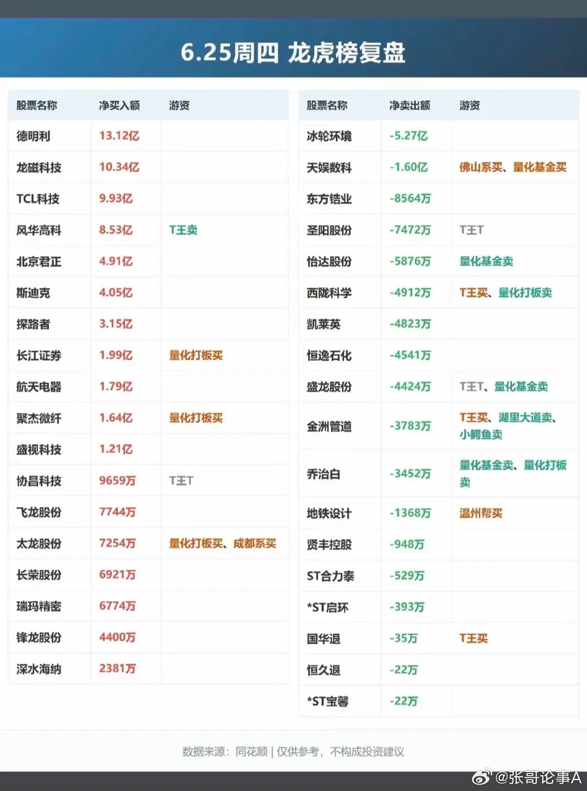 6.25周四  看看游资大佬们都买了啥？！ 游资大佬抢筹 龙虎榜！量化打板   