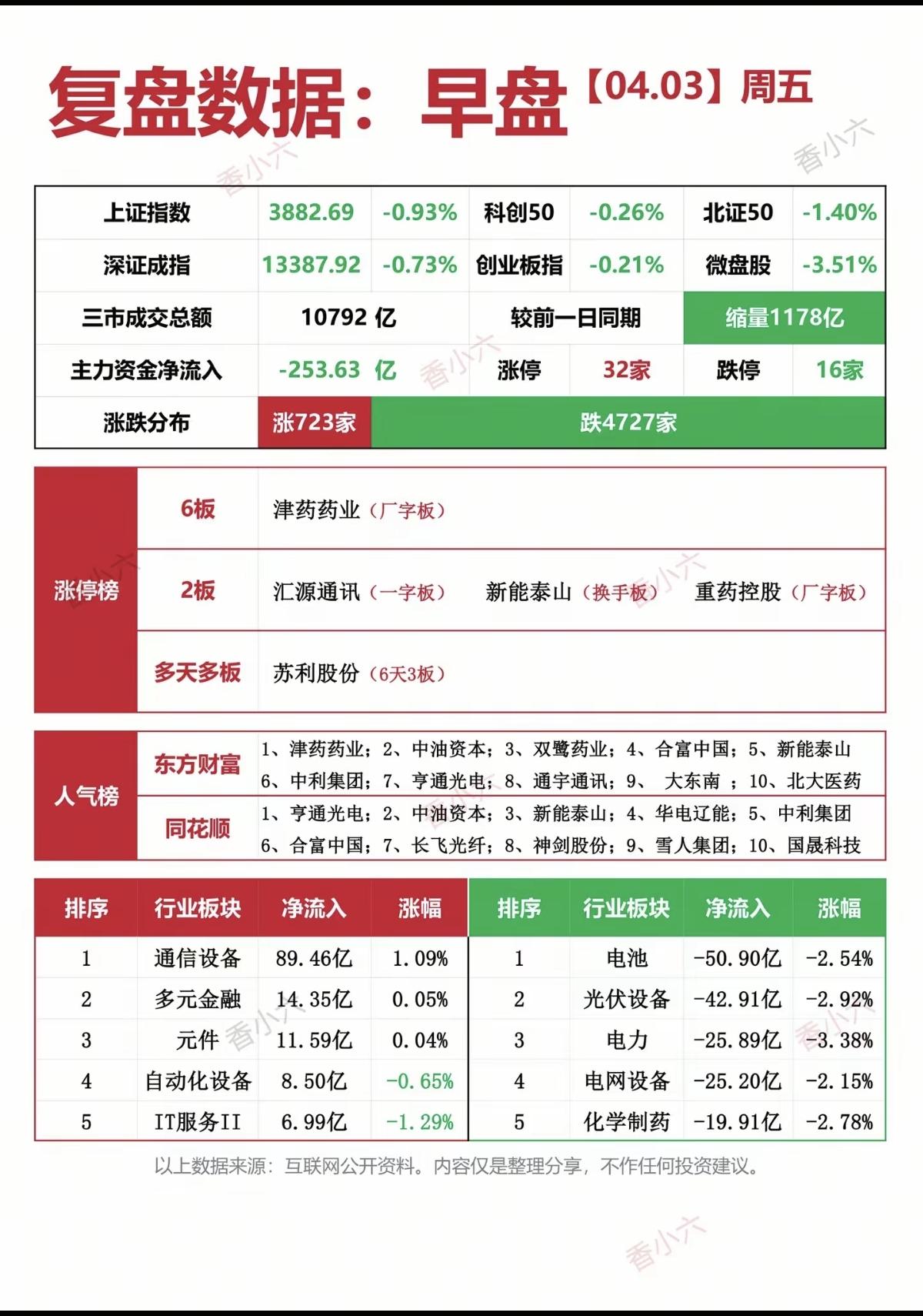 4.3周五   涨停板：热点题材+复盘分布！
 
五连板     津药药业
二连
