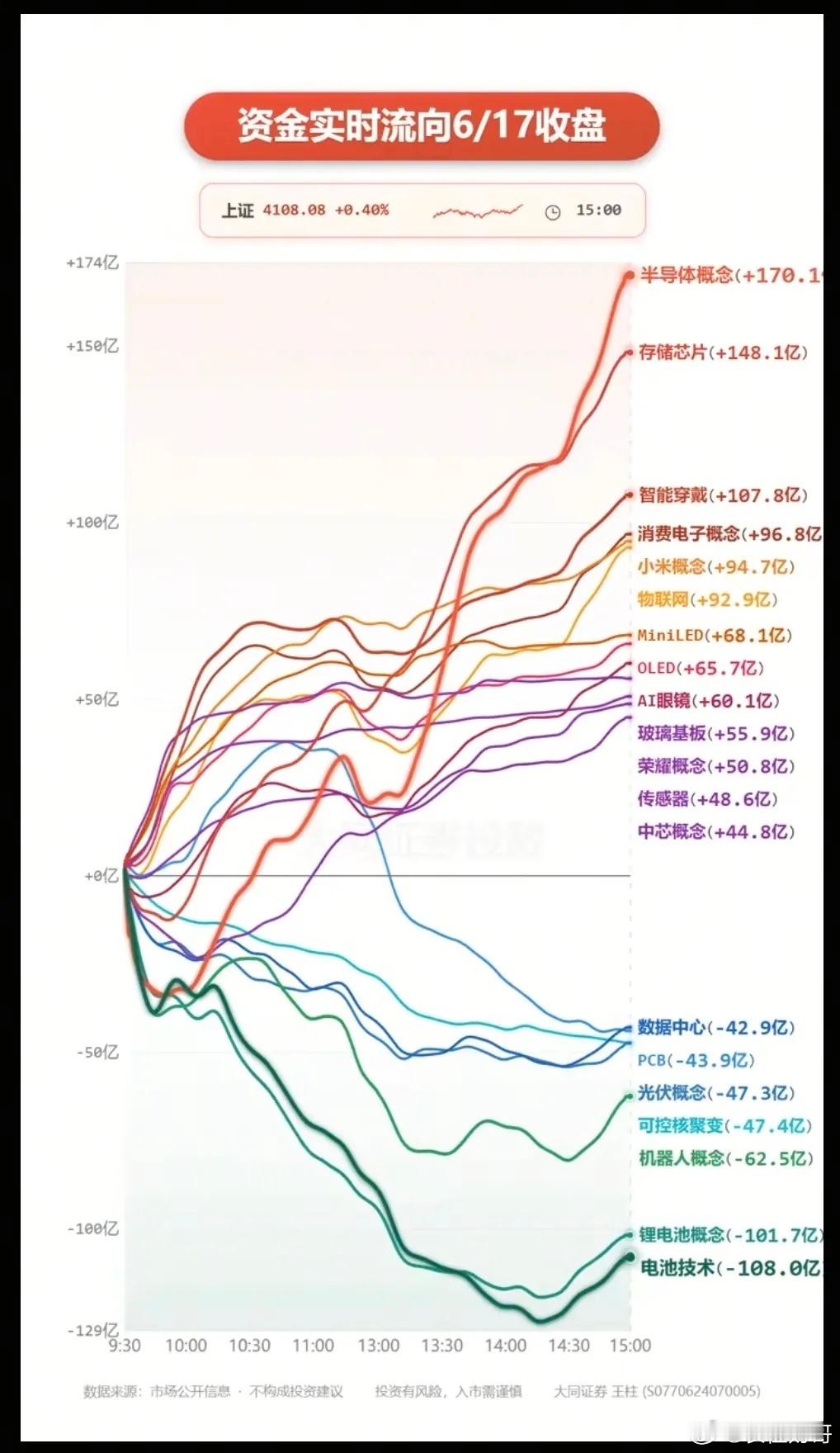 6.17周三  主力大资金  资金流向监测TOP20！资金抢筹：PCB、先进封装