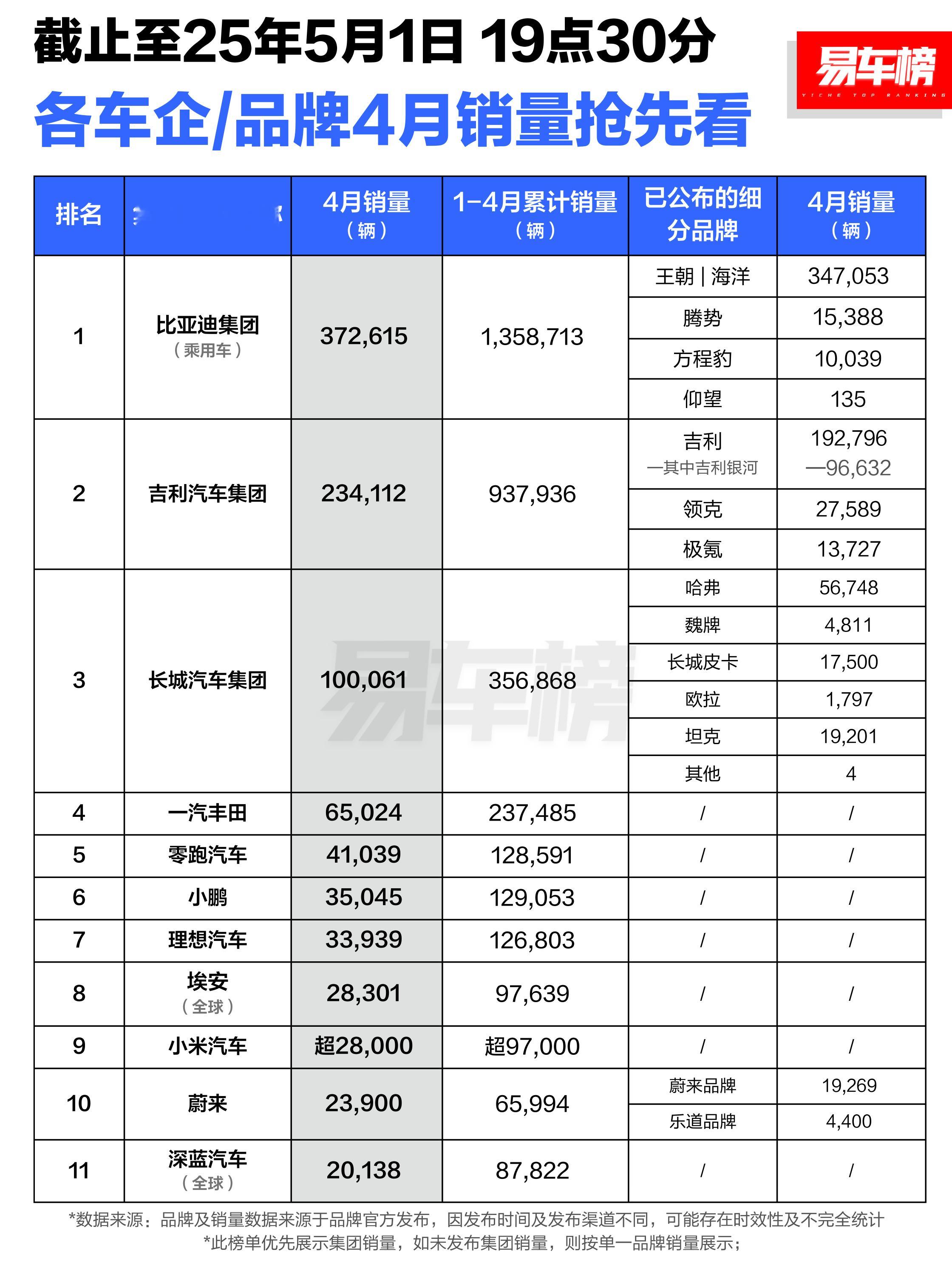 各车企/品牌4月销量榜单集团角度，比亚迪、吉利、长城分列前三新势力品牌中，零跑斩