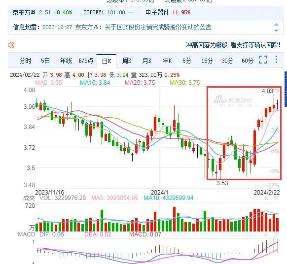 京东方：八连涨了，继续涨还是跌？
京东方现在的行情走势，
有点像2023年初的走