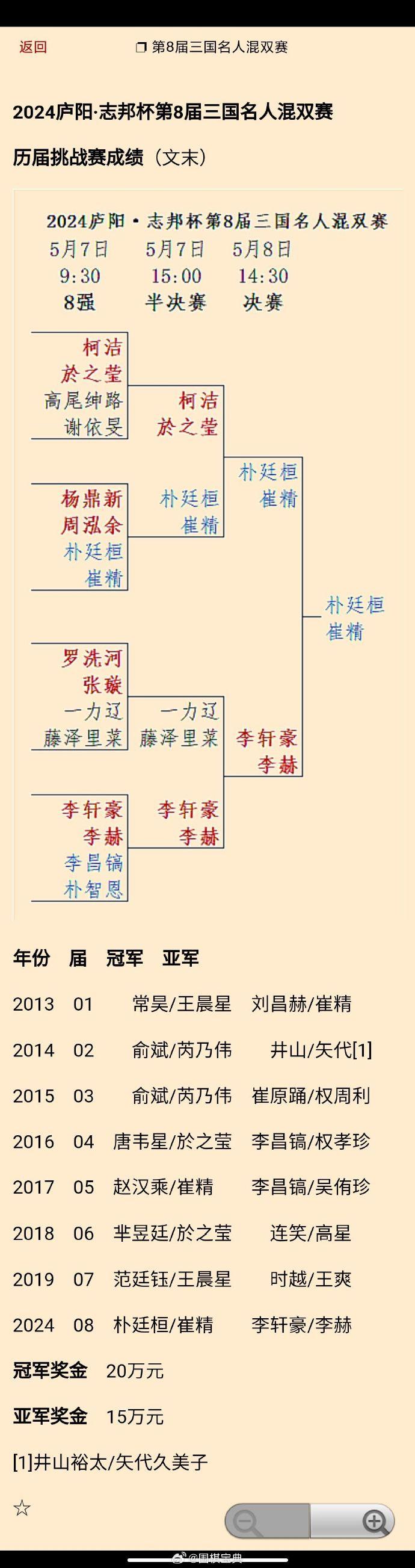 朴廷桓/崔精夺第8届三国名人混双赛冠军（击败李轩豪/李赫） + 历届冠亚军 + 