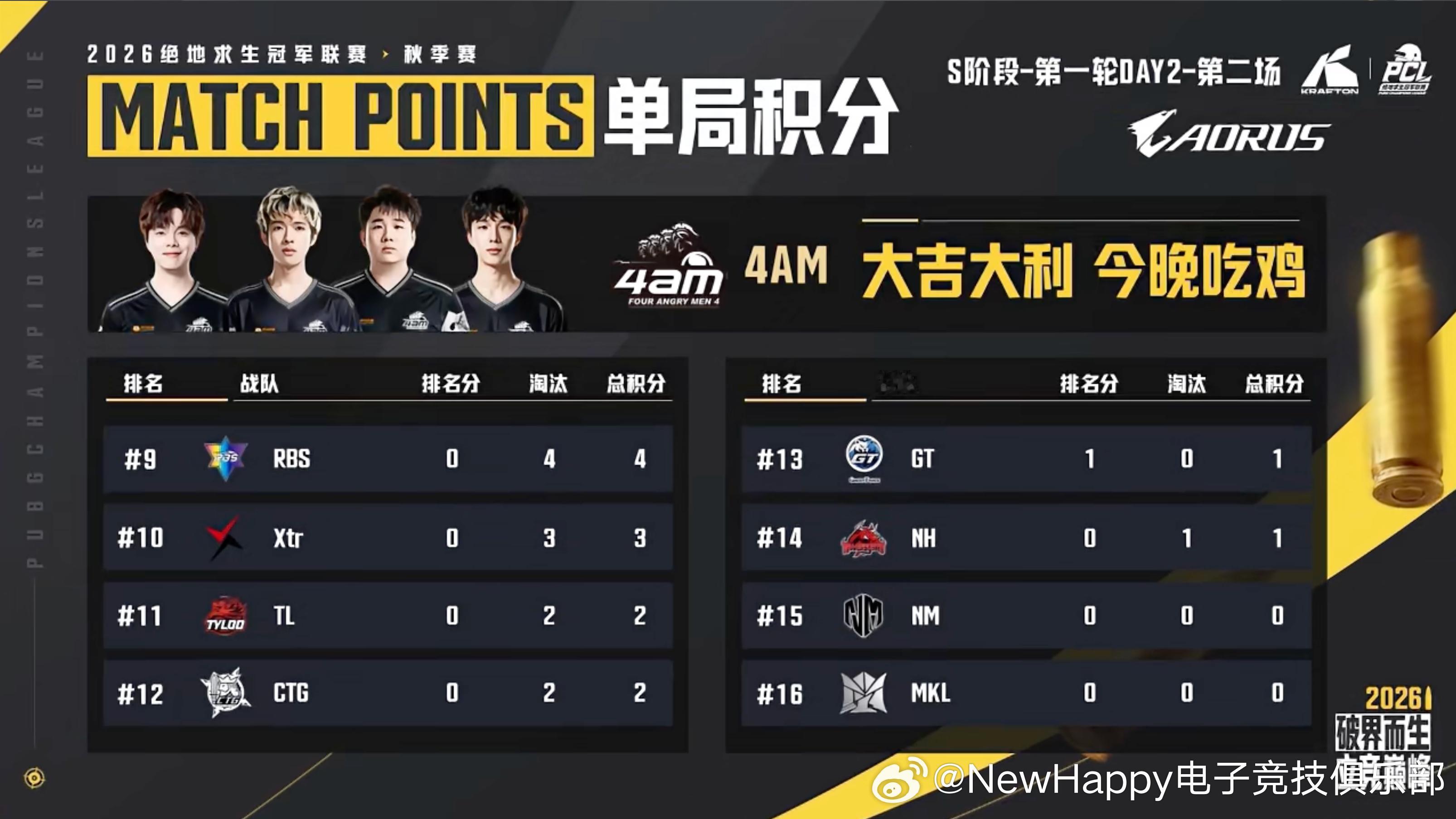 【NewHappy赛事速报】PCL秋季赛S阶段小组赛D2MATCH 2排名9  