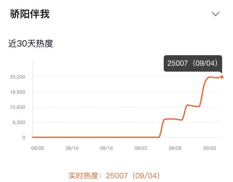 #骄阳伴我腾讯站内热度破25000#  还得是肖战 ​​​