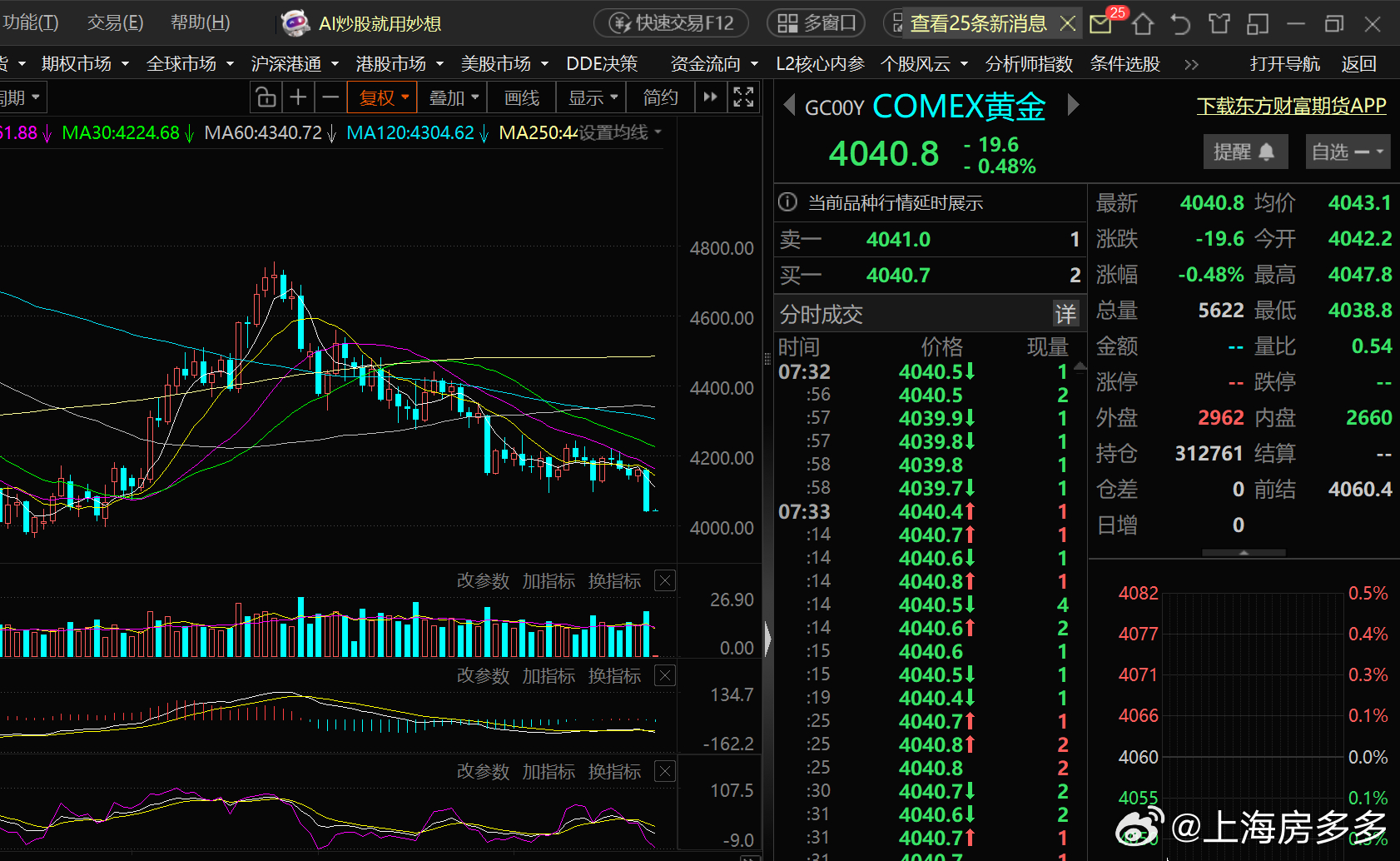 当前，已到了做空黄金白银的新周期，任何反弹，都是出逃的机会...... ​​​