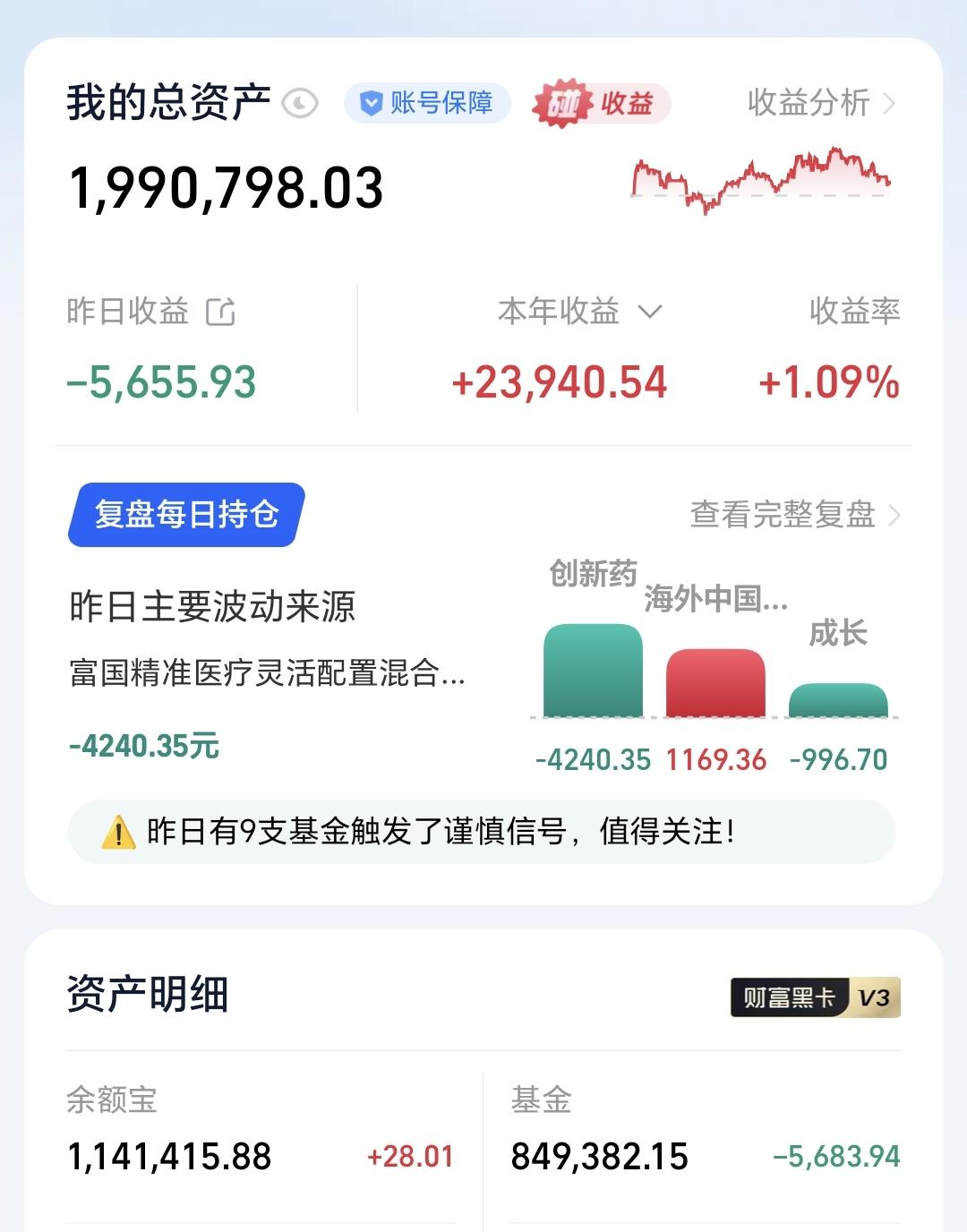 基金：本周新基金发行数量创近六周新高
昨天基金亏损5683元，基金持有84938