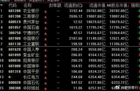 A股目前超过万亿市值的股有7只，这7 只，只有工业富联勉强算个科技股，其余的都不