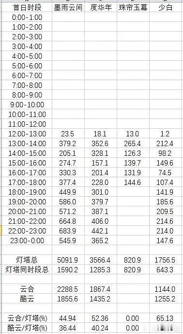 珠帘玉幕剧宣我看了一堆 流水日记式剧情的剧宣尤其是今天开始做567集剧情的剧宣，