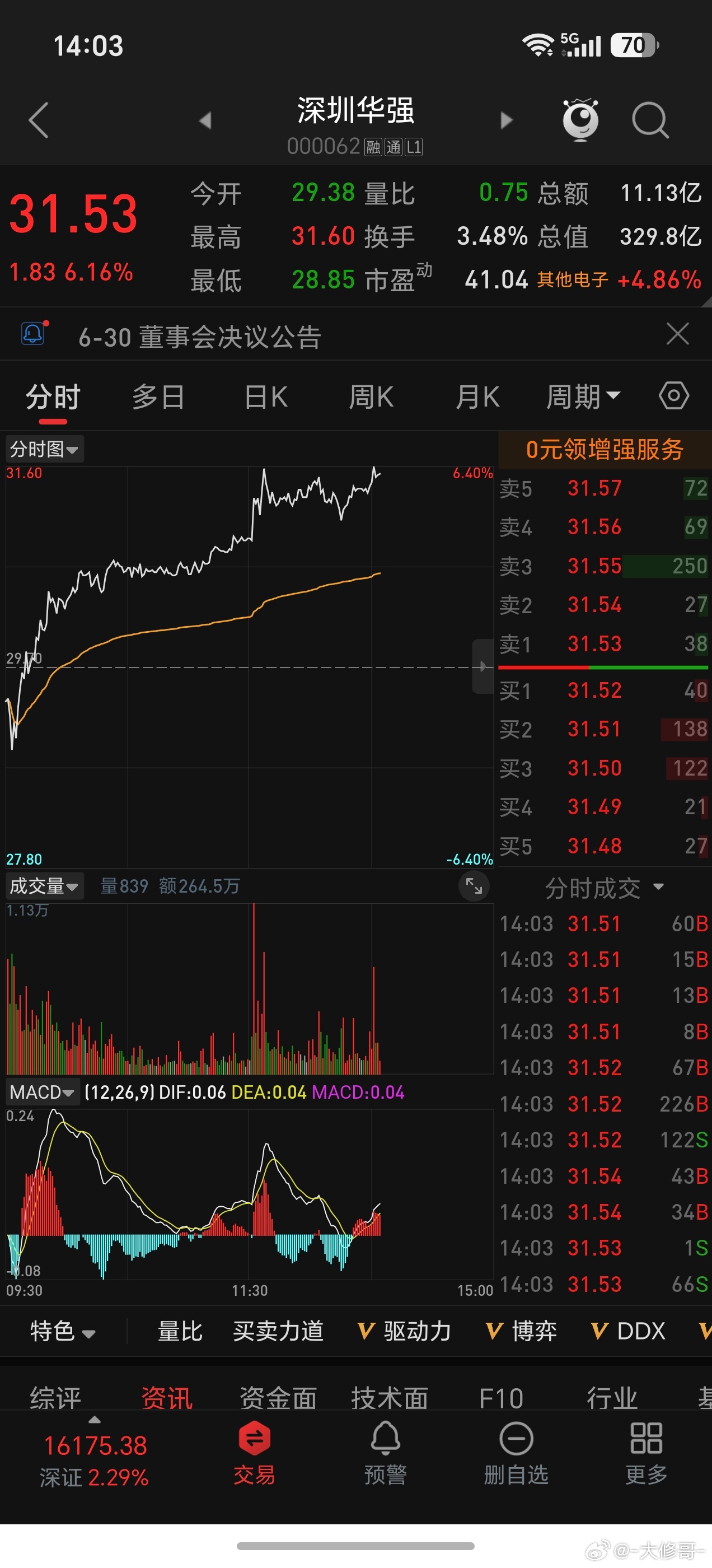 分时图今天很稳呀，头都没怎么低一下咦！涨了你咋不说话了？是词穷吗，还是今天变内向