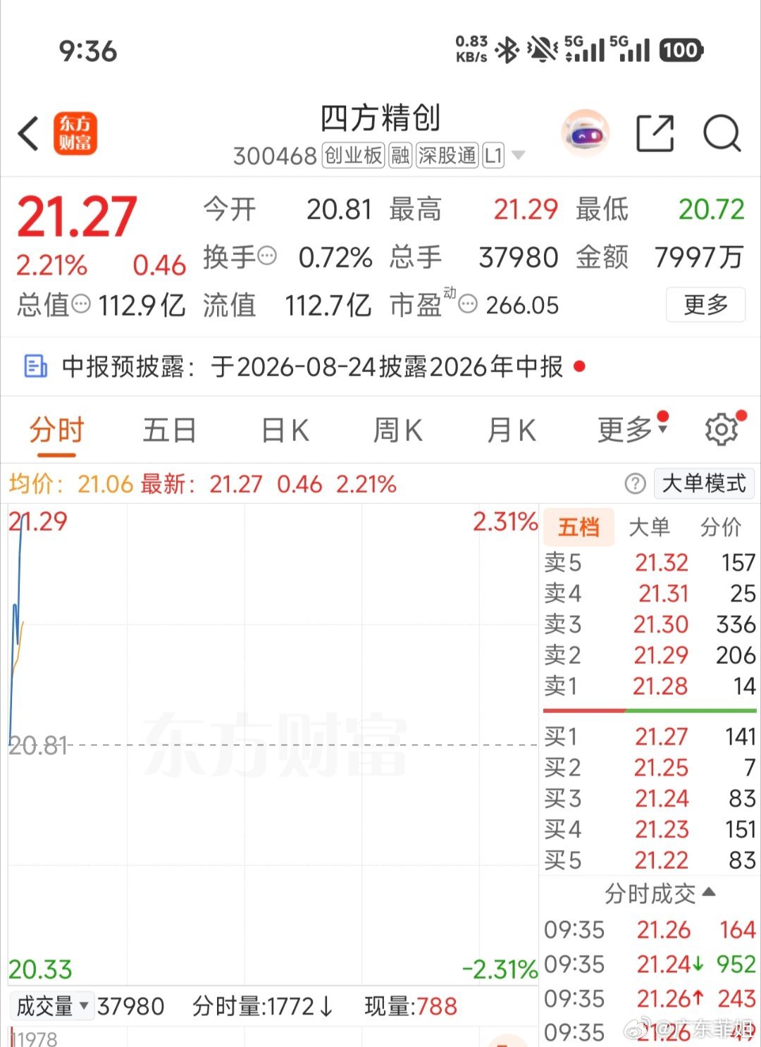 300468（四方精创）准备撤退了，恭喜兄弟们成功吃肉