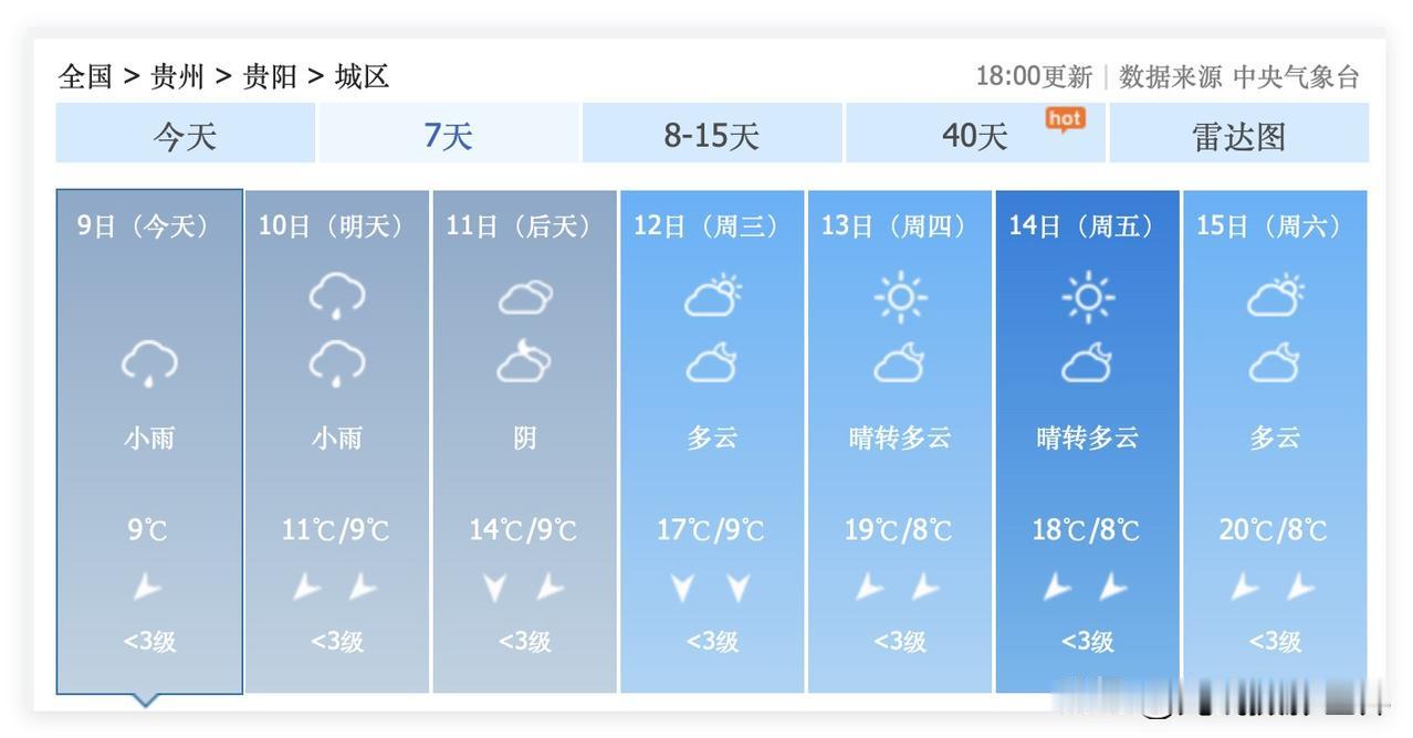 差点被冻死的贵阳人，好消息来了！11月12日到18日，贵阳要出太阳啦！贵阳要回暖