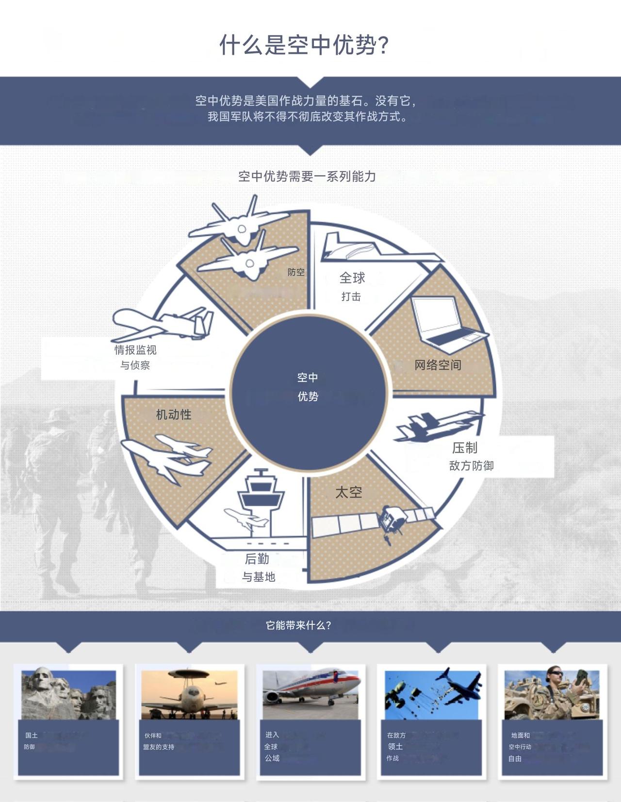 《空中优势 2030》——出自美国空军 2016 年一项研究报告，该报告重新定义