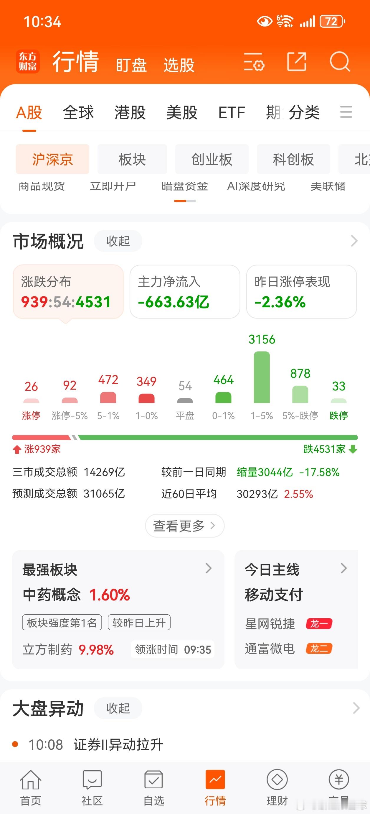 科技股大跌的同时，老登股也是死水一潭。 