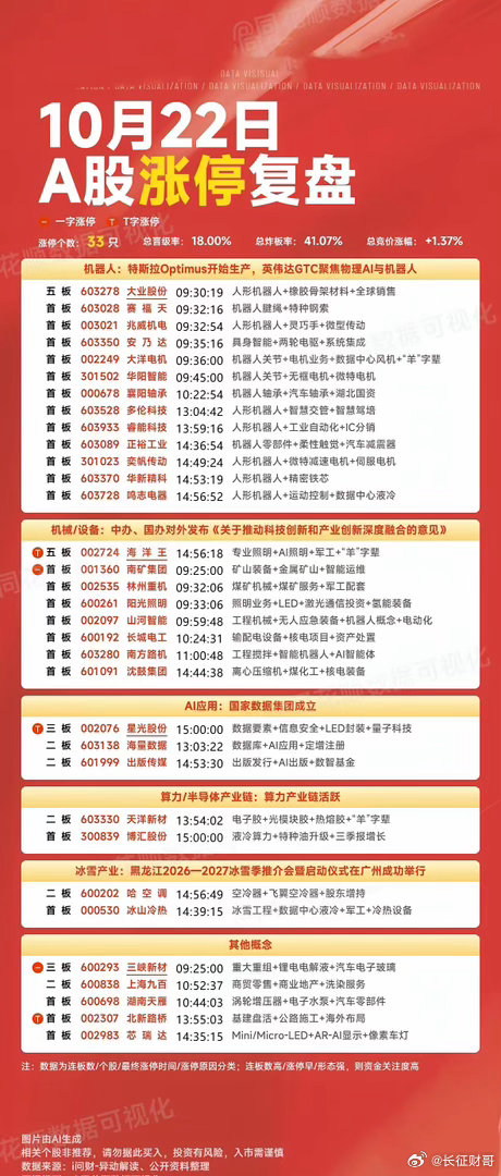 10月22日A股涨停复盘：人形机器人板块领涨。10月22日A股共33只个股涨停，
