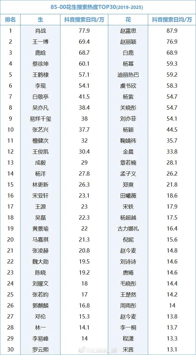 85-00花生搜索热度前三十 ​​​