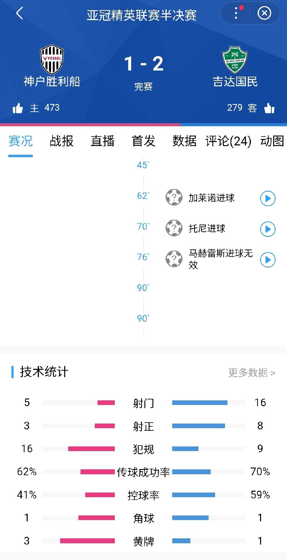 亚冠半决赛，吉达国民2-1逆转神户胜利船晋级决赛。
吉达国民阵容没有一个沙特球员