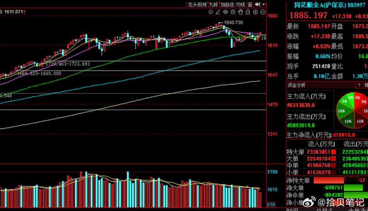 午评：天量可以造假，地量造不了假。上周五下午逼空上涨，市场大幅放量，结果融资净买