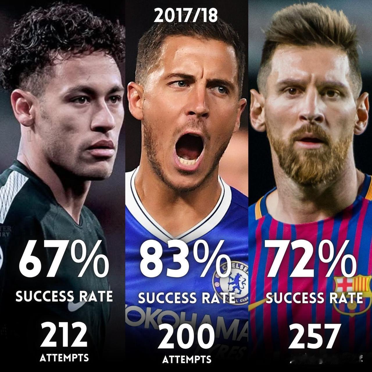 巅峰时期的阿扎尔比内马尔和梅西的盘带技术更出色。成功率（SUCCESS RATE