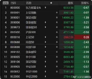猫一天，狗一天的盘面板块还是快速轮动，方向也在分化，成交量跟不上，就还要磨 a股