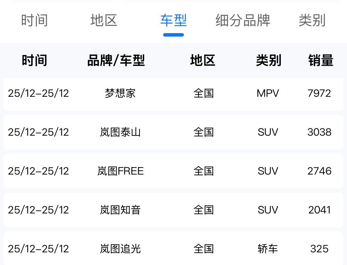 12月几家车企的上牌量数据。 