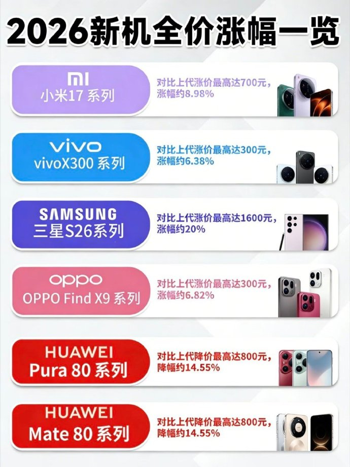 六大厂商仅华为苹果没涨价 受内存供应链的影响，小米这个“北京现金王”也扛不住压力