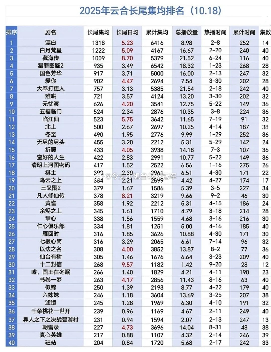 tg. 2025年电视剧长尾集均统计[收到]标红的是长尾效应比较好的，日均新增集
