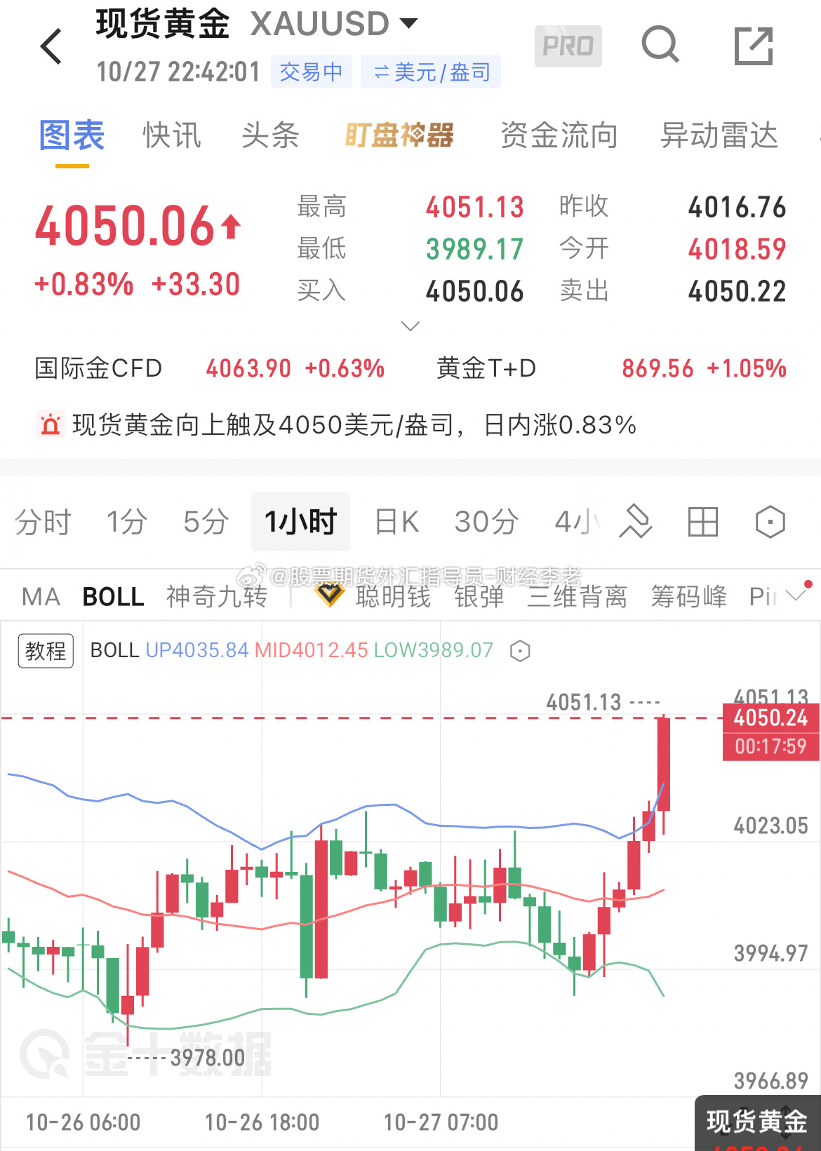 有意思，晚间数据一出，明明整体都是利空，行情直接反向拉伸，直接冲破4040的压力