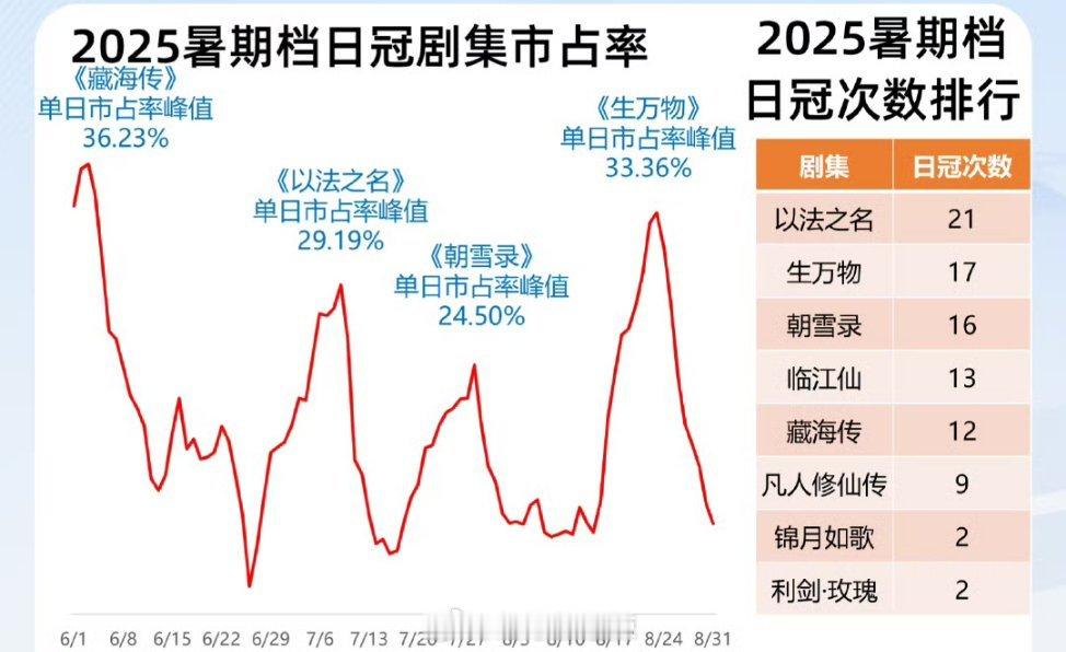 2025暑假档日冠剧集市占率/次数排行 ​​​