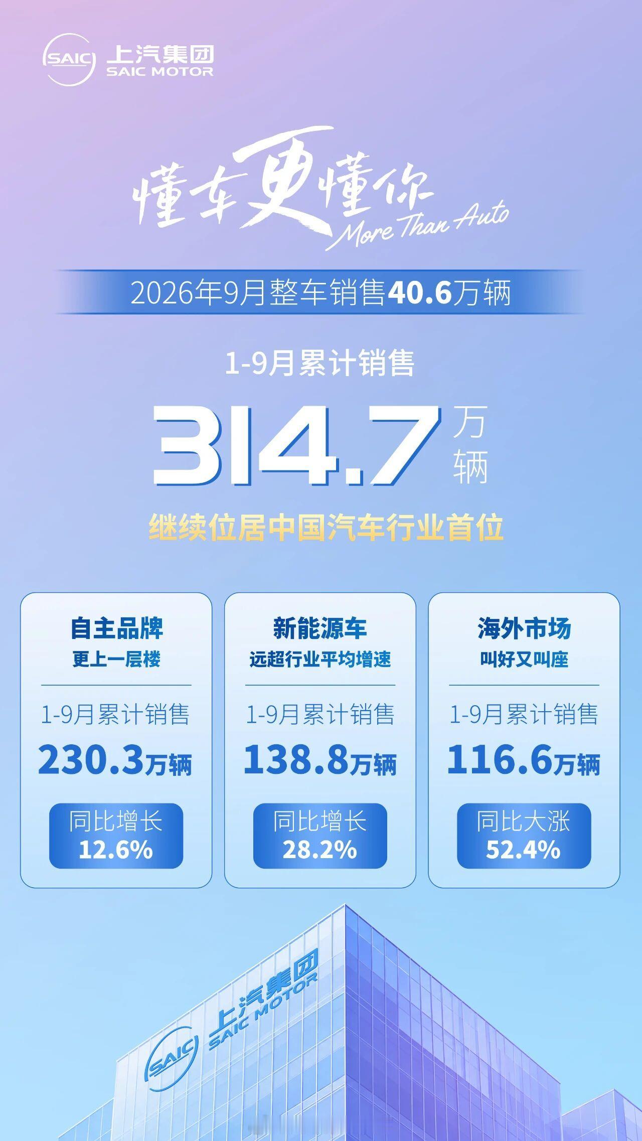 今天各家都在发销量，上汽集团的也看到了，势头挺猛的。我前几天连续测评了MG07和