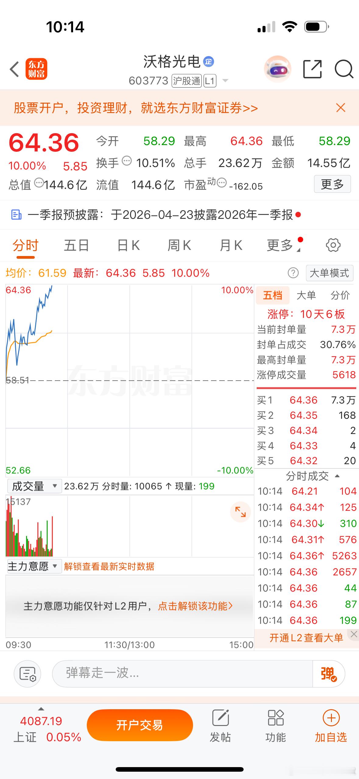 $沃格光电 sh603773$ 飞了，飞了……