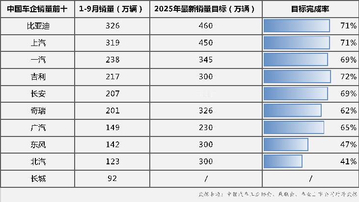 车市“金九银十”冲刺战全面打响，比亚迪目标完成率71%持续领跑
  随着“金九银