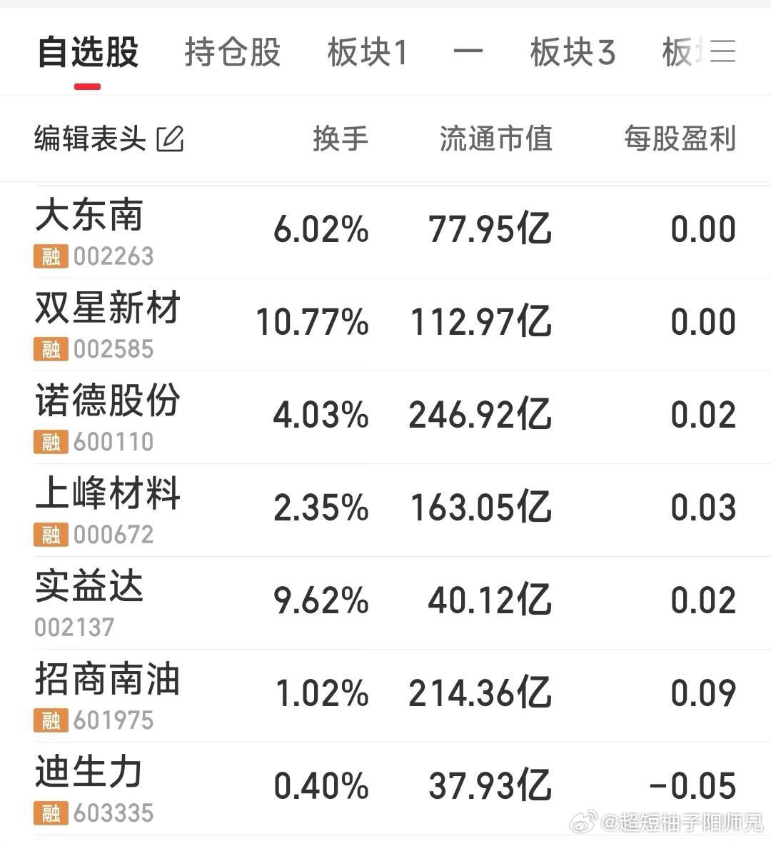 【今天必须要执行的操作】手中票若今天还不强势的，不管你拿了多久，赚了还是亏了，都