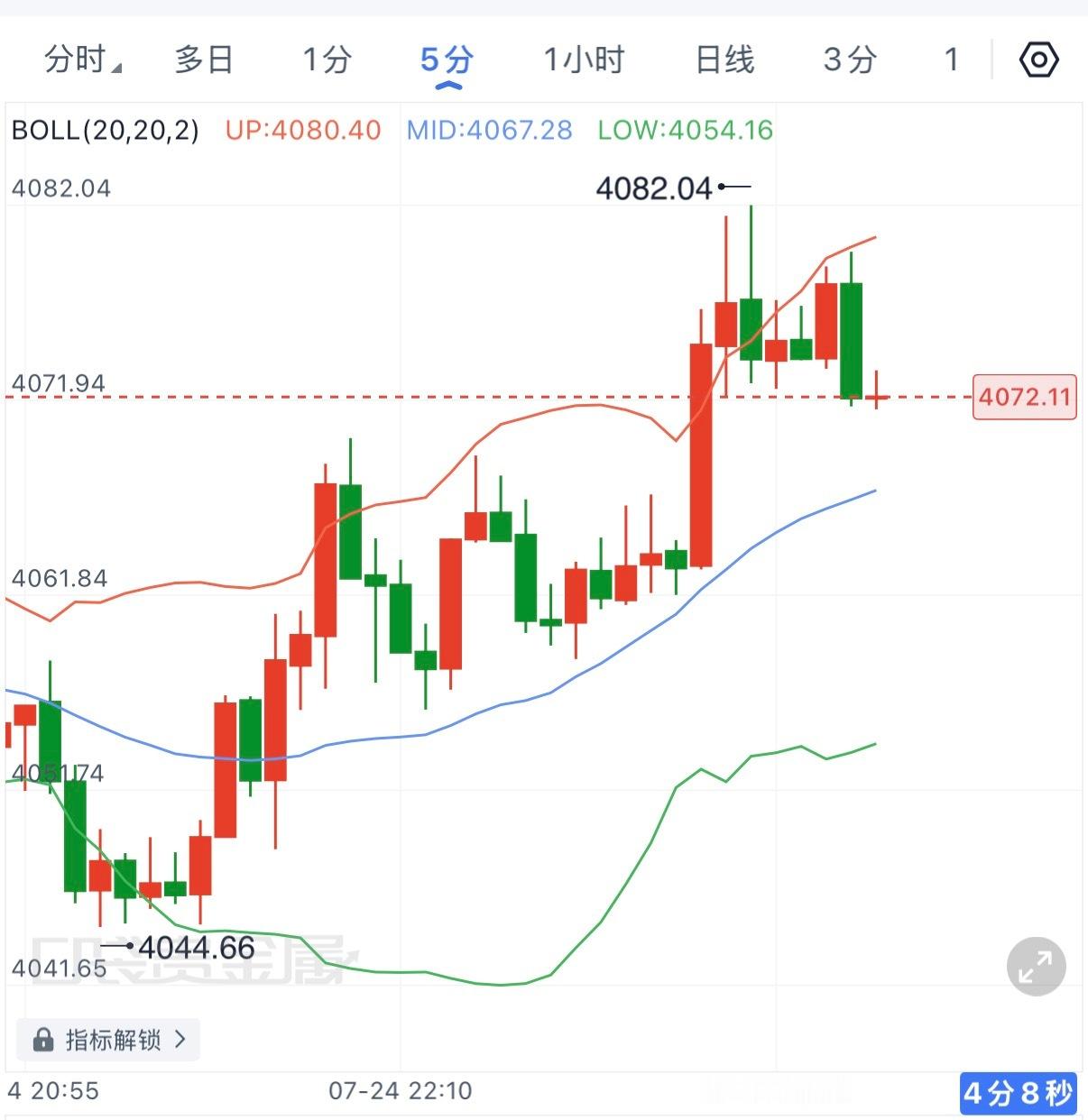 短周期来看，本轮航情已经有开始走回落的苗头，可以关注4070-4080一线压力，
