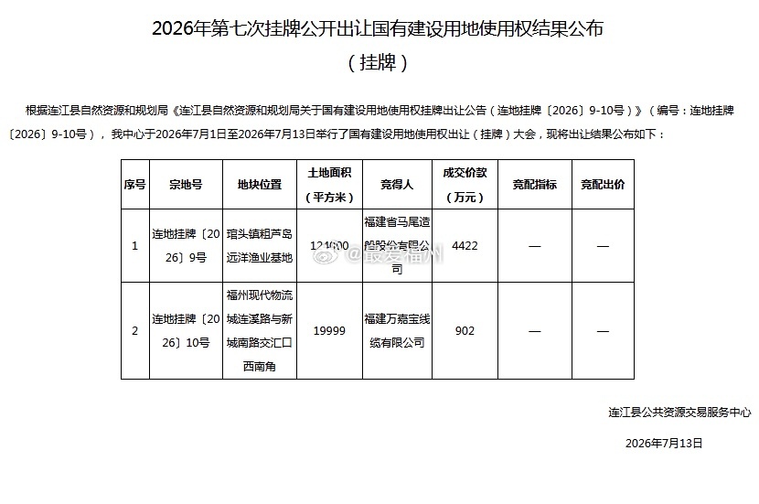 马尾造船落子连江粗芦岛 4422万元竞得大型产业地块 