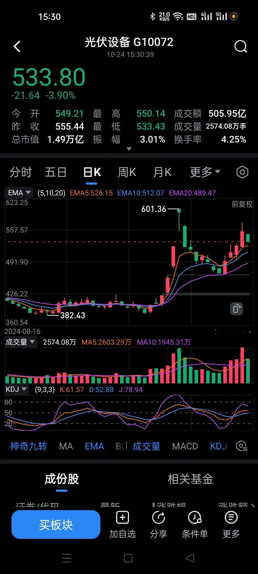 标准的关门打狗走势。
连续四天放量阳线，最后一天巨量回落。
今天直接低开低走。