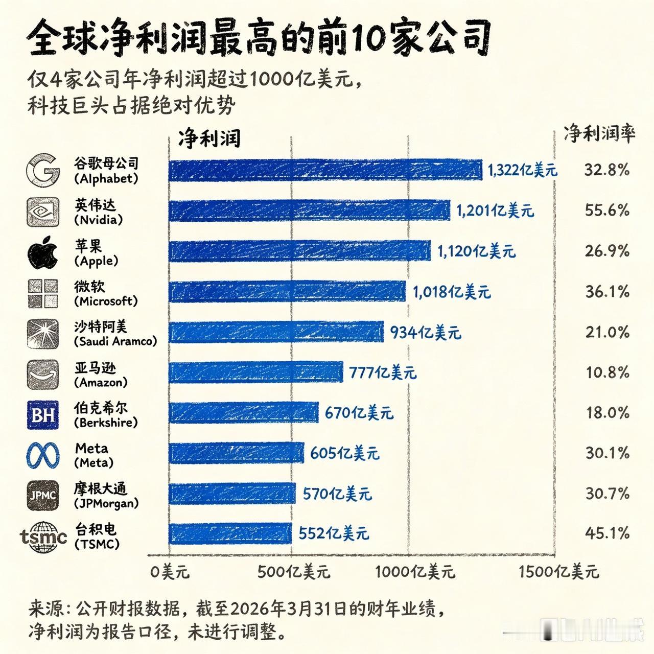 一张净利润榜单，直观看到当下全球商业格局已经彻底改写。

放眼全世界，财年净利润