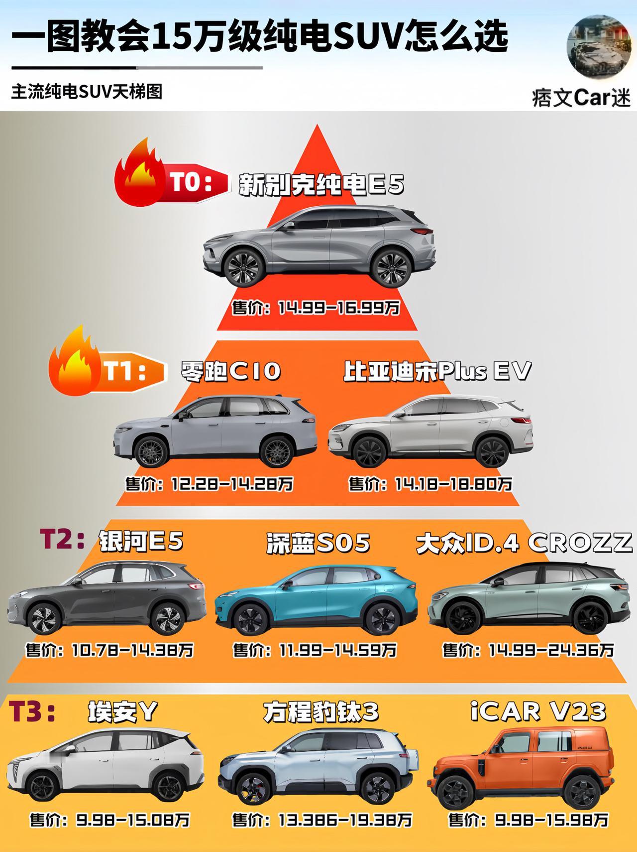 刚需买车｜15万级纯电SUV推荐新别克纯电E5 15万级电车首选
