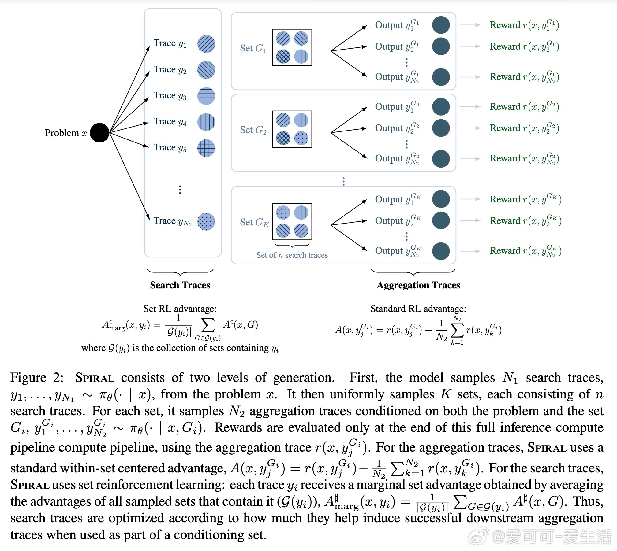 [AI]《SPIRAL: Learning to Search and Aggr