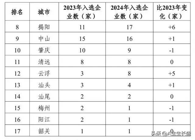 广东制造业500强数据出炉，梅州仅一家，佛山夺第一，深圳第二。华为营收夺第一！