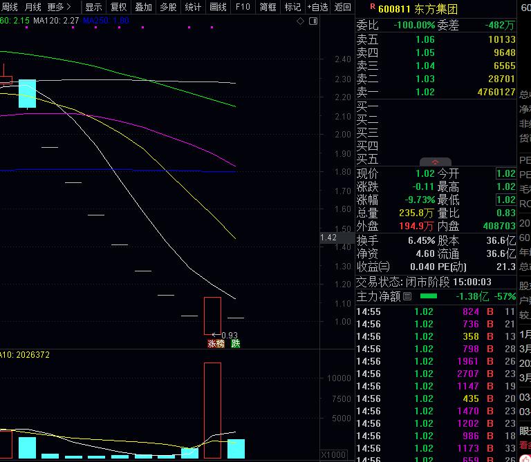 有个熟人的同事百万资金全仓东方集团，不幸踩雷，3月12日东方集团地天板的时候割肉