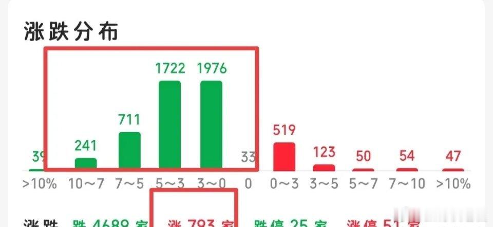 先观望，别着急，这波回落的比较厉害，没有出现承接的迹象，所以今天跌到哪里还不清楚