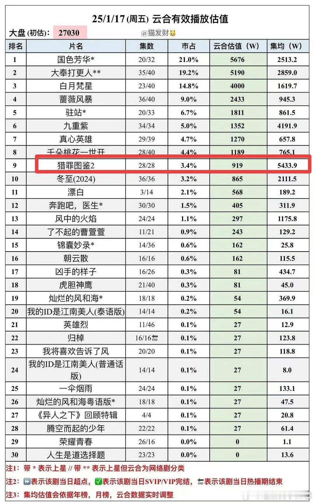 猎罪图鉴热播期间播放量近乎达到 5500 万，这成绩着实令人惊叹，充分展现了其强