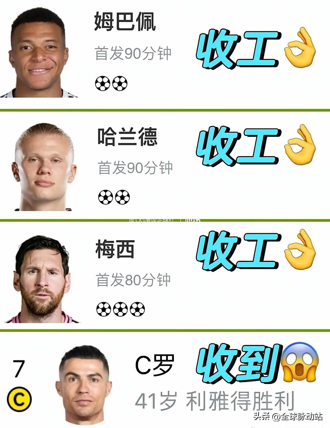 美加墨足球世界杯
姆巴佩、哈兰德、梅西
都有2、3球进账。
目前41岁的C罗还是