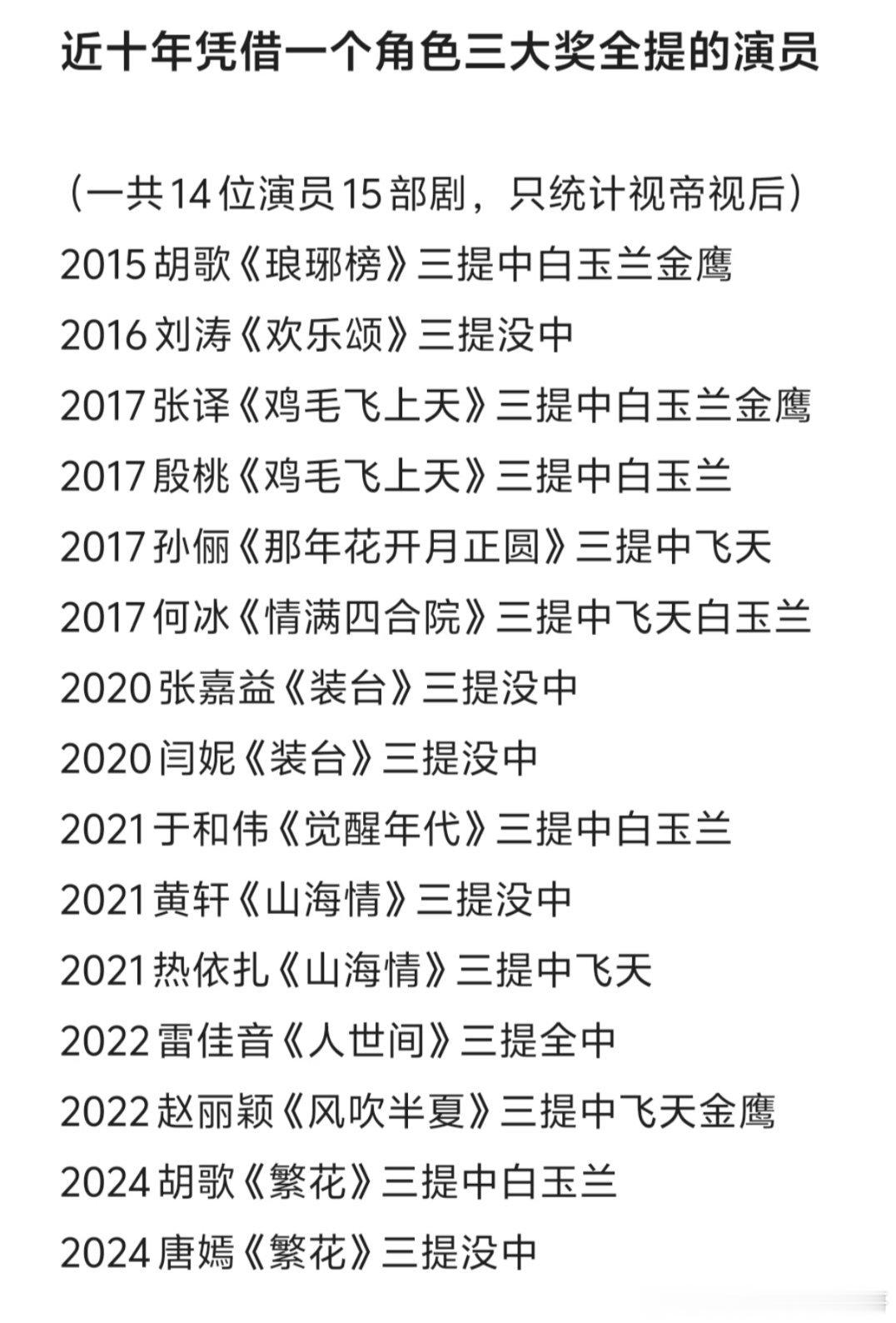 近十年凭借同一个角色三大全提的演员 