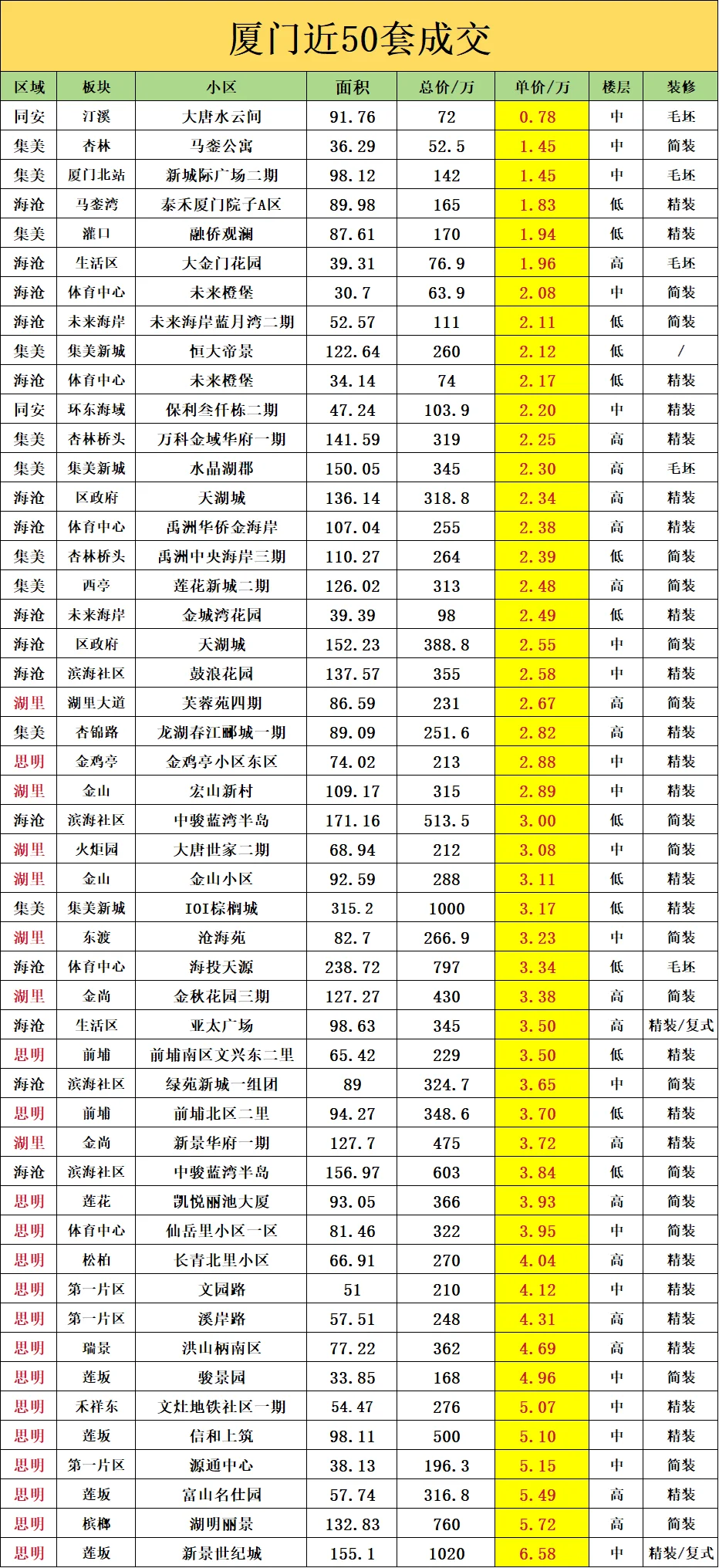 厦门近50套成交