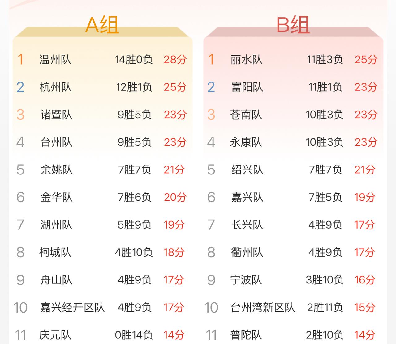 重回第一！富阳输给永康以后，第一宝座让位了3天，又重新了夺回来了，告诉大家，谁才