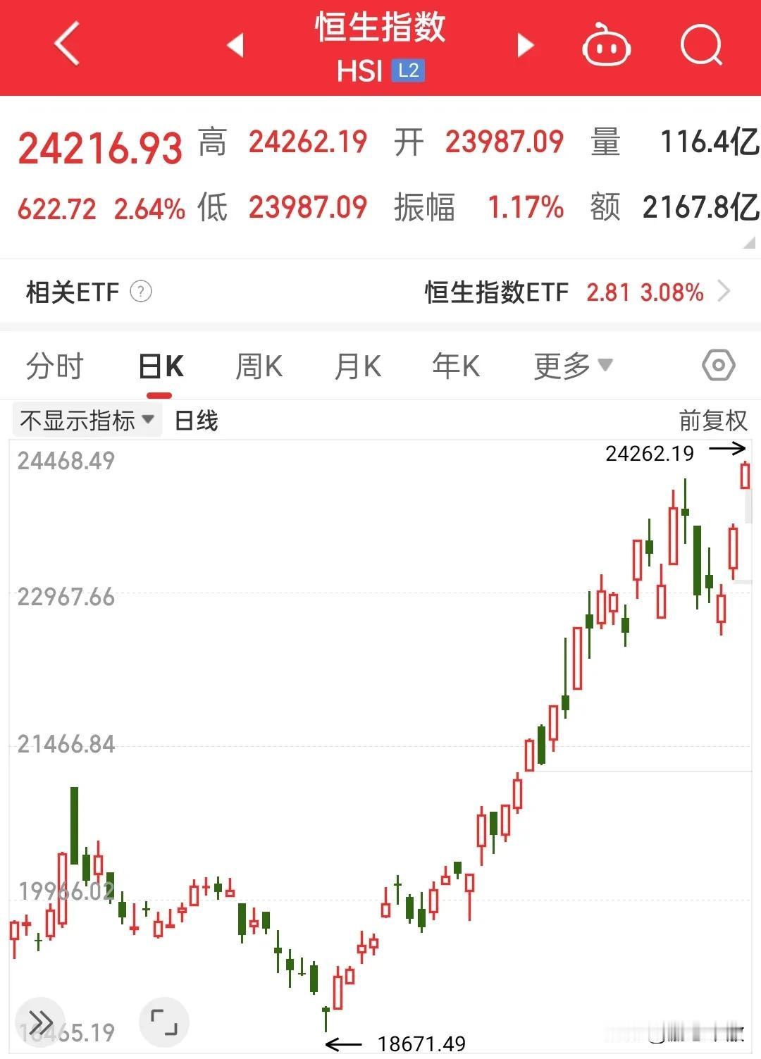 港股都涨的冒烟了，大A还没上3400，真的是天生不喜欢涨？还是对4000点没有兴