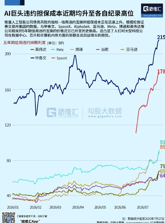 衡量人工智能公司债务风险的指标一信用违约互换的担保成本正在迅速上升。

根据伦敦